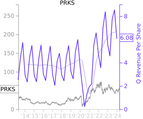 PRKS stock chart compared to revenue
