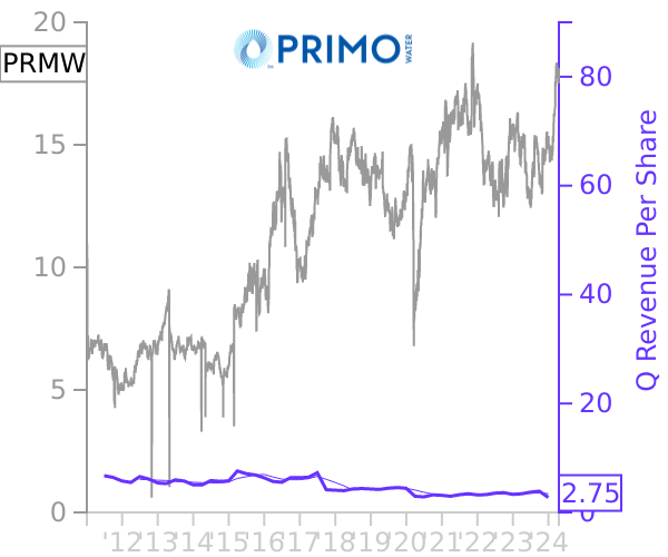 PRMW stock chart compared to revenue