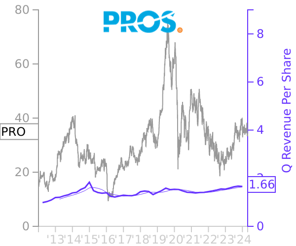 PRO stock chart compared to revenue