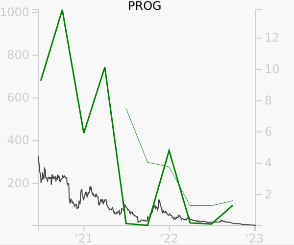 PROG stock chart compared to revenue