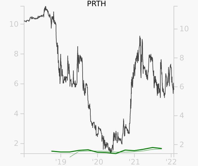 PRTH stock chart compared to revenue