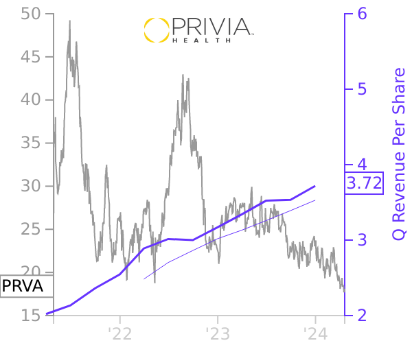 PRVA stock chart compared to revenue