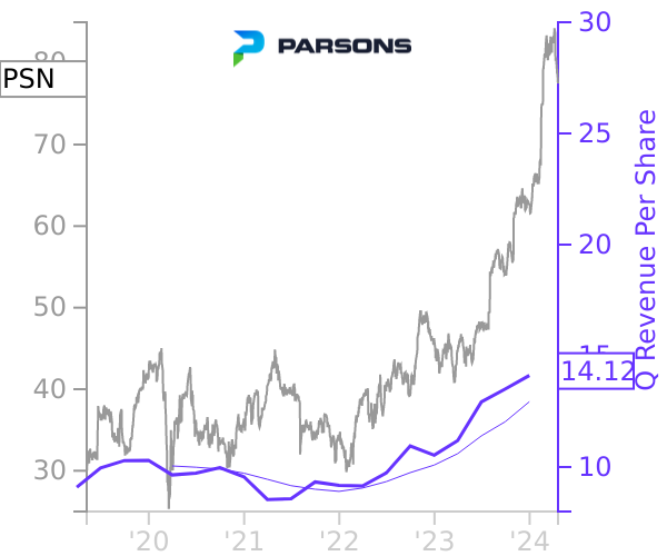 PSN stock chart compared to revenue