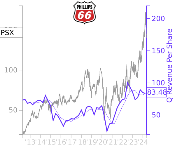 PSX stock chart compared to revenue