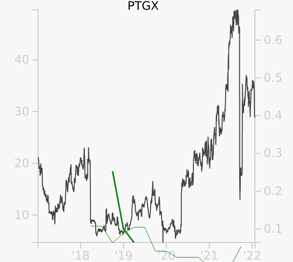PTGX stock chart compared to revenue