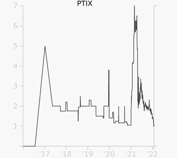 PTIX stock chart compared to revenue