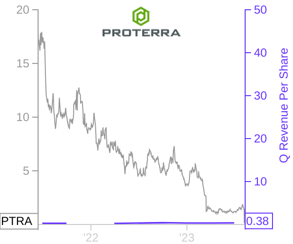 PTRA stock chart compared to revenue