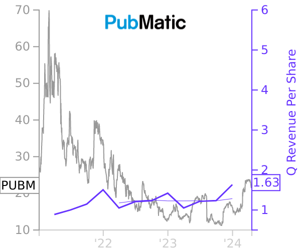PUBM stock chart compared to revenue