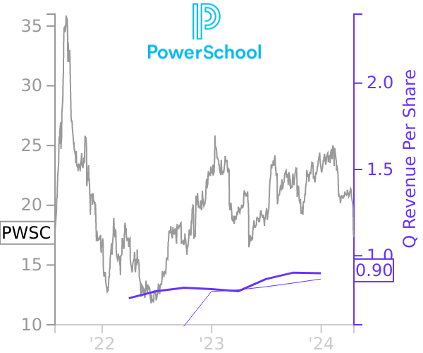 PWSC stock chart compared to revenue