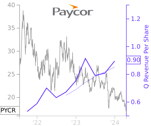 PYCR stock chart compared to revenue