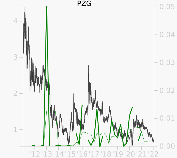 PZG stock chart compared to revenue