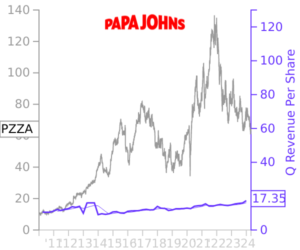 PZZA stock chart compared to revenue
