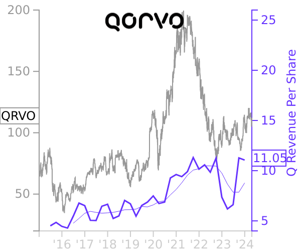 QRVO stock chart compared to revenue