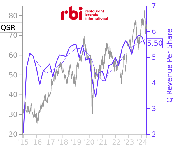 QSR stock chart compared to revenue
