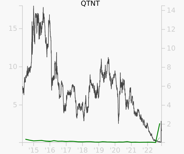 QTNT stock chart compared to revenue