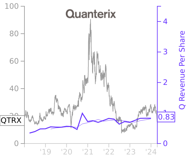 QTRX stock chart compared to revenue
