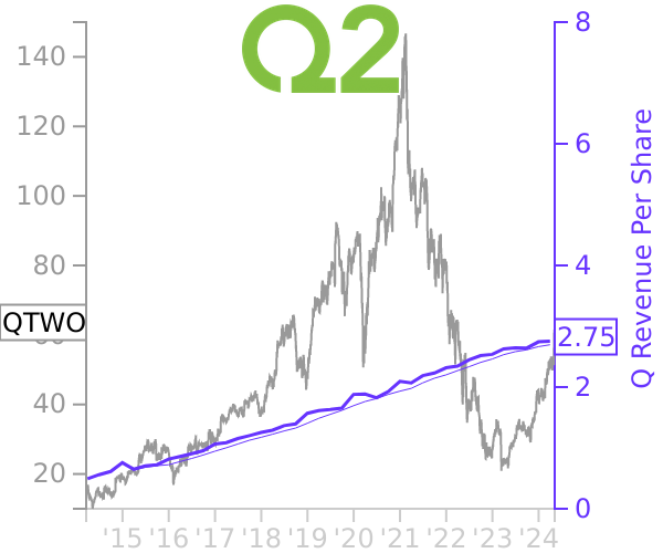 QTWO stock chart compared to revenue