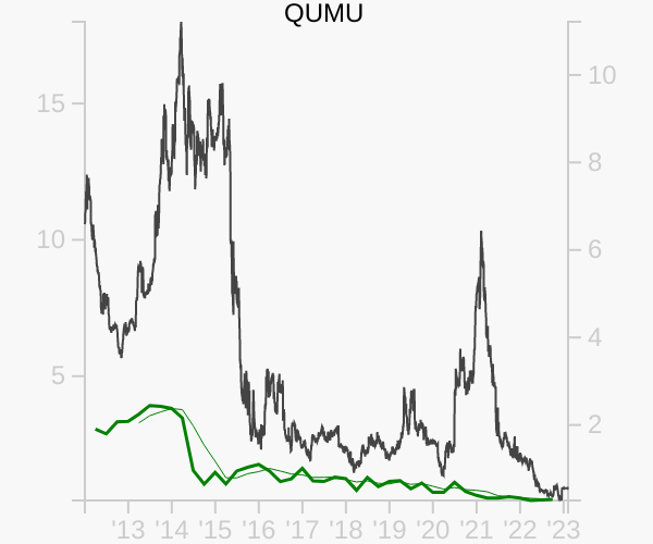 QUMU stock chart compared to revenue