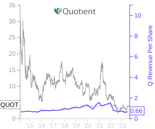 QUOT stock chart compared to revenue
