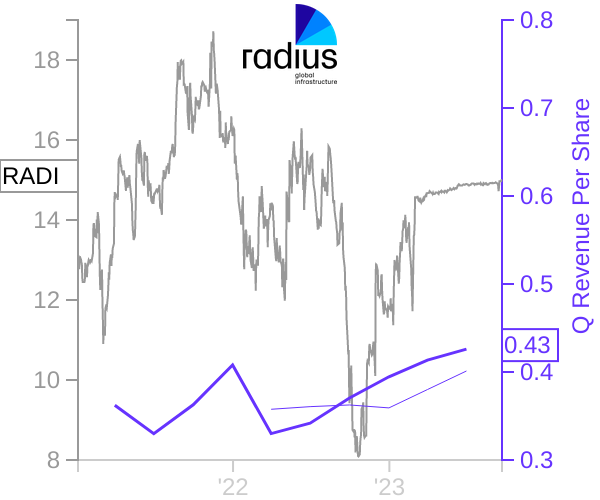 RADI stock chart compared to revenue
