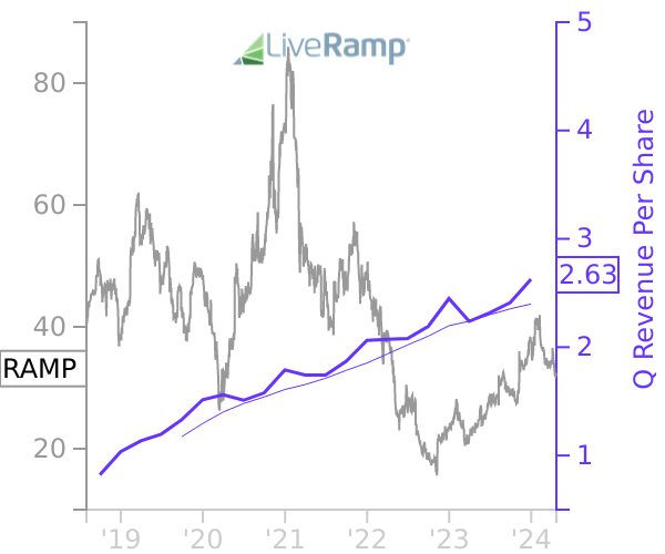 RAMP stock chart compared to revenue