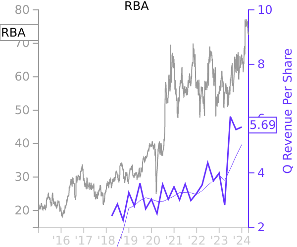 RBA stock chart compared to revenue