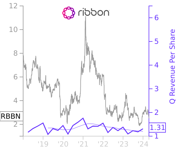 RBBN stock chart compared to revenue