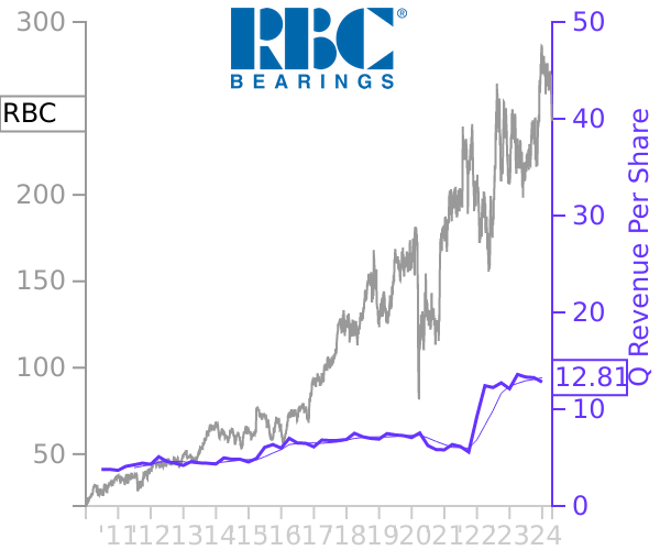 RBC stock chart compared to revenue