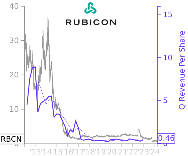 RBCN stock chart compared to revenue