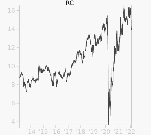 RC stock chart compared to revenue