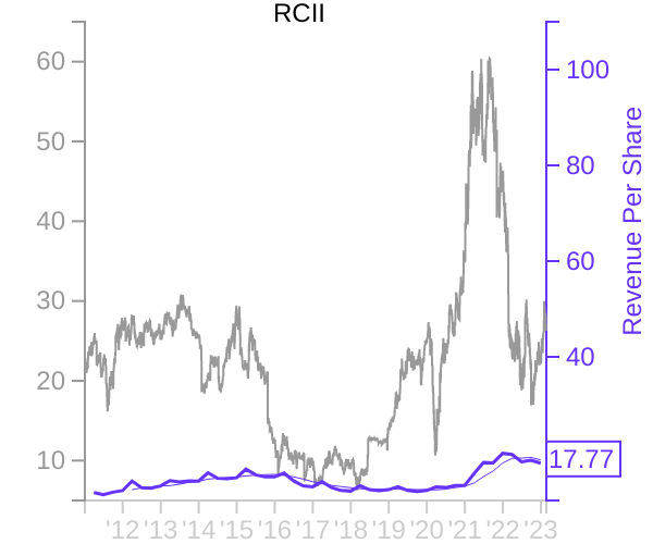 RCII stock chart compared to revenue
