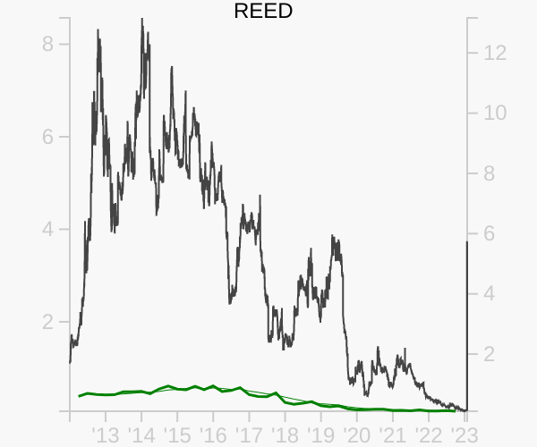 REED stock chart compared to revenue