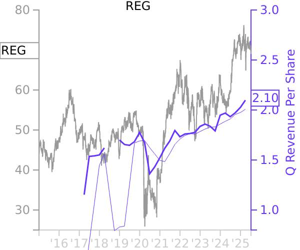 REG stock chart compared to revenue