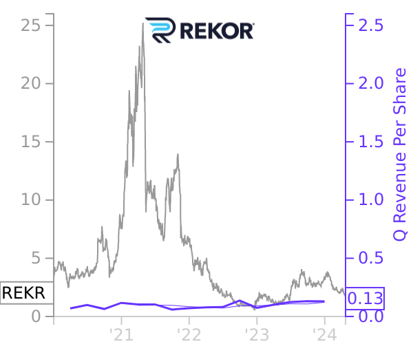 REKR stock chart compared to revenue