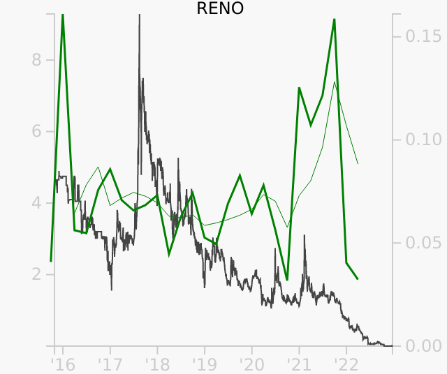 RENO stock chart compared to revenue