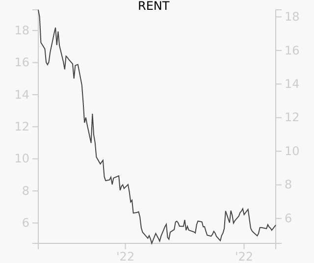 RENT stock chart compared to revenue