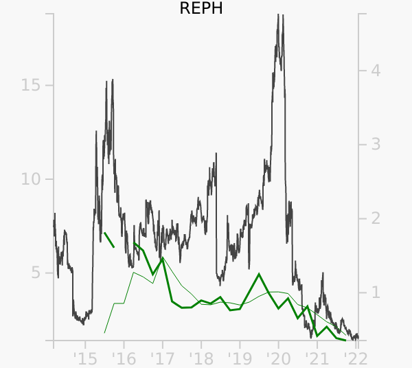 REPH stock chart compared to revenue