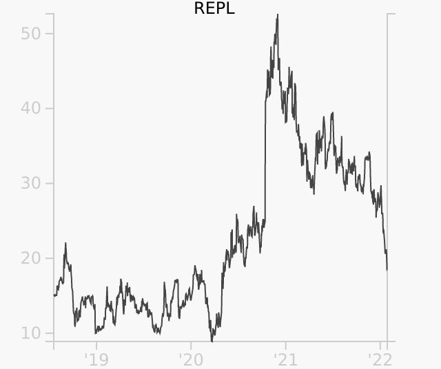 REPL stock chart compared to revenue