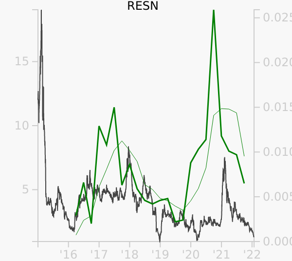 RESN stock chart compared to revenue