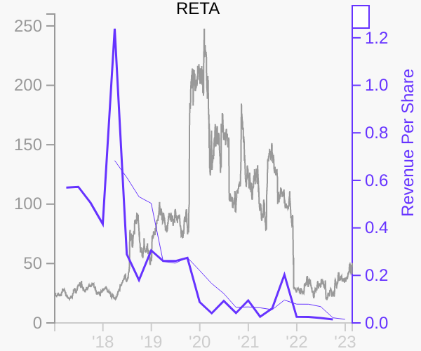 RETA stock chart compared to revenue