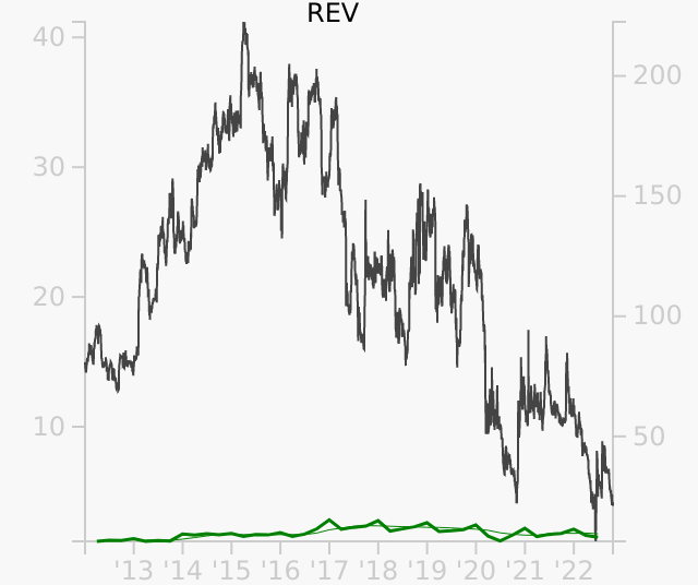 REV stock chart compared to revenue