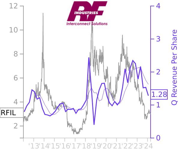 RFIL stock chart compared to revenue