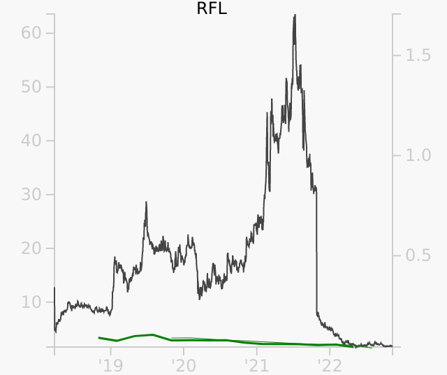 RFL stock chart compared to revenue