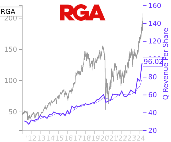RGA stock chart compared to revenue