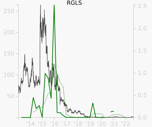 RGLS stock chart compared to revenue