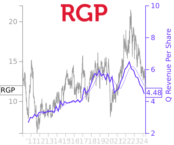 RGP stock chart compared to revenue