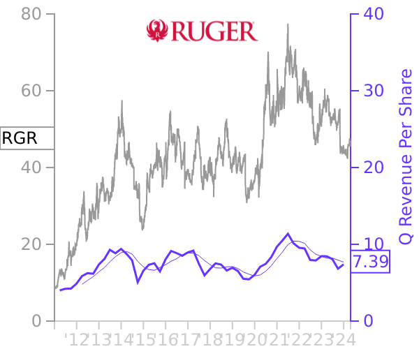 RGR stock chart compared to revenue