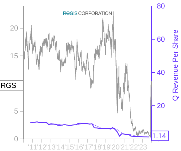 RGS stock chart compared to revenue