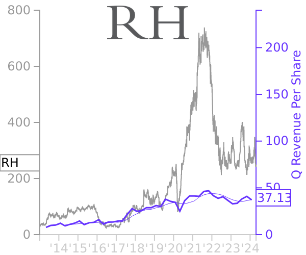RH stock chart compared to revenue
