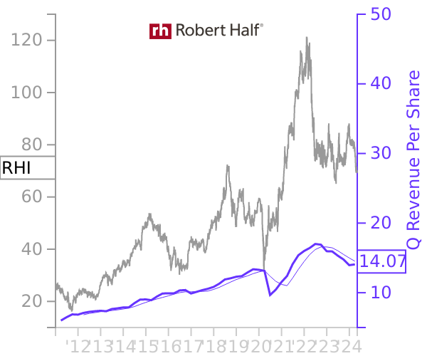 RHI stock chart compared to revenue
